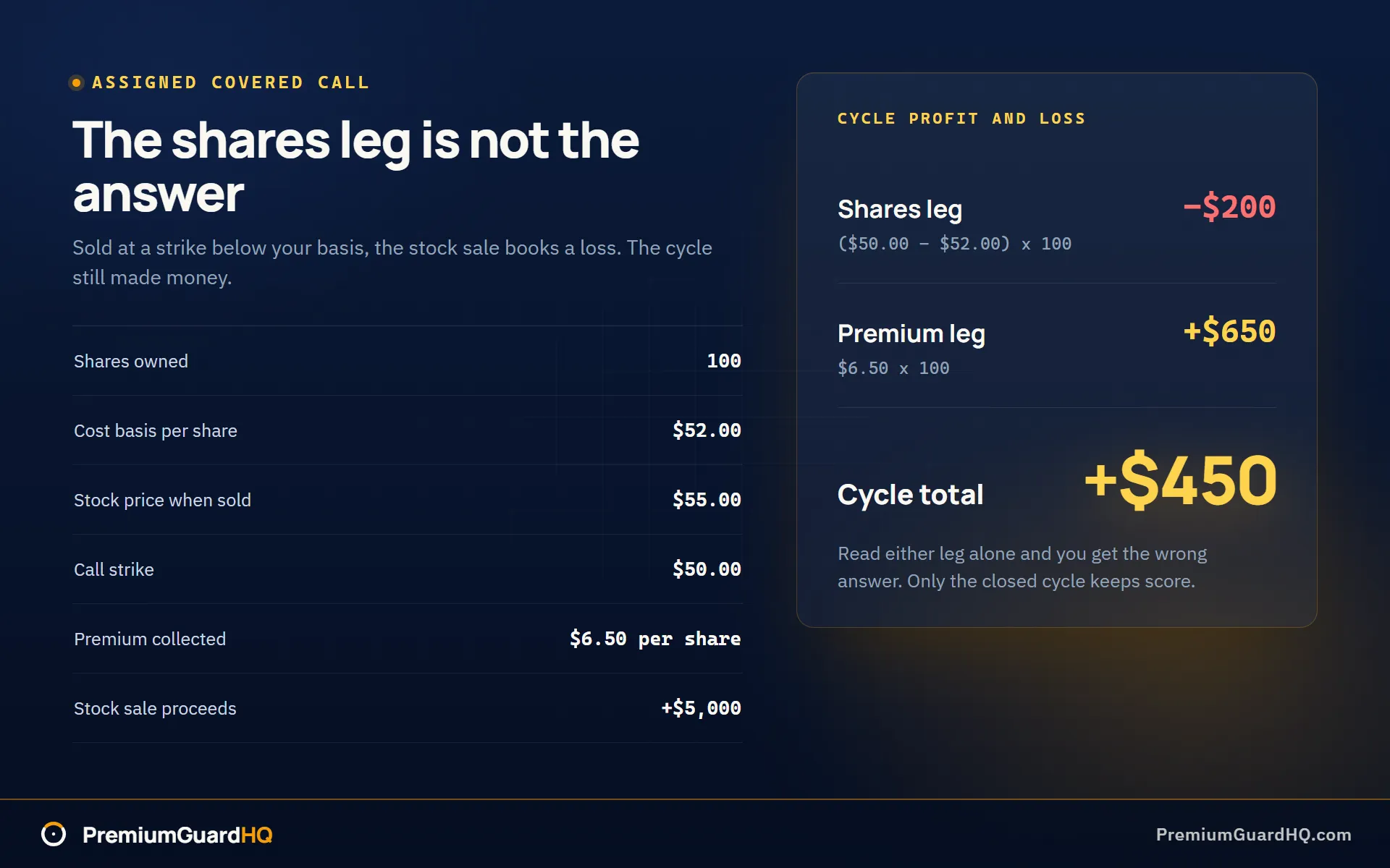 Assignment cycle math for one covered call: a 52.00 dollar cost basis against a 50 dollar strike gives a shares leg of minus 200 dollars, the 650 dollar premium is added on top, and the two combine to a cycle total of plus 450 dollars.