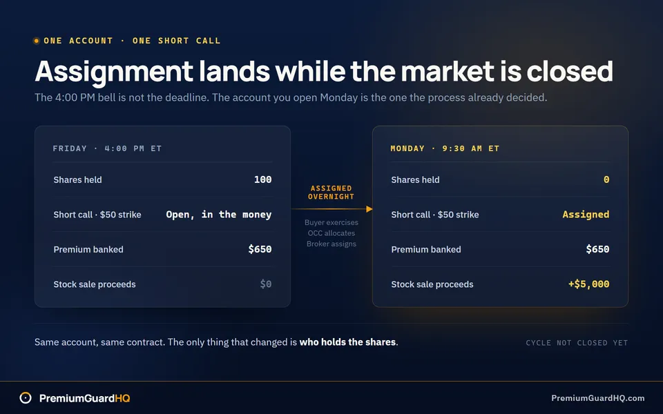One account shown at two moments: Friday at 4:00 PM ET holding 100 shares against a short 50 dollar call with 650 dollars of premium already banked, and Monday morning with zero shares, 5,000 dollars of stock sale proceeds, and an assignment notice on the position.