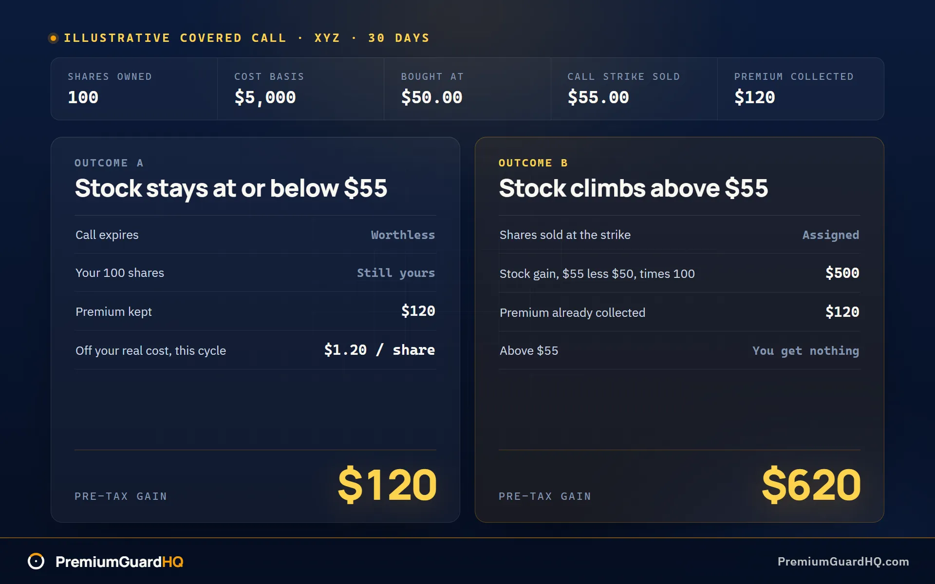 Two-outcome panel for the illustrative XYZ covered call, showing a $5,000 cost basis with Outcome A keeping $120 of premium and the shares, and Outcome B adding a $500 stock gain to the $120 premium for a $620 total.