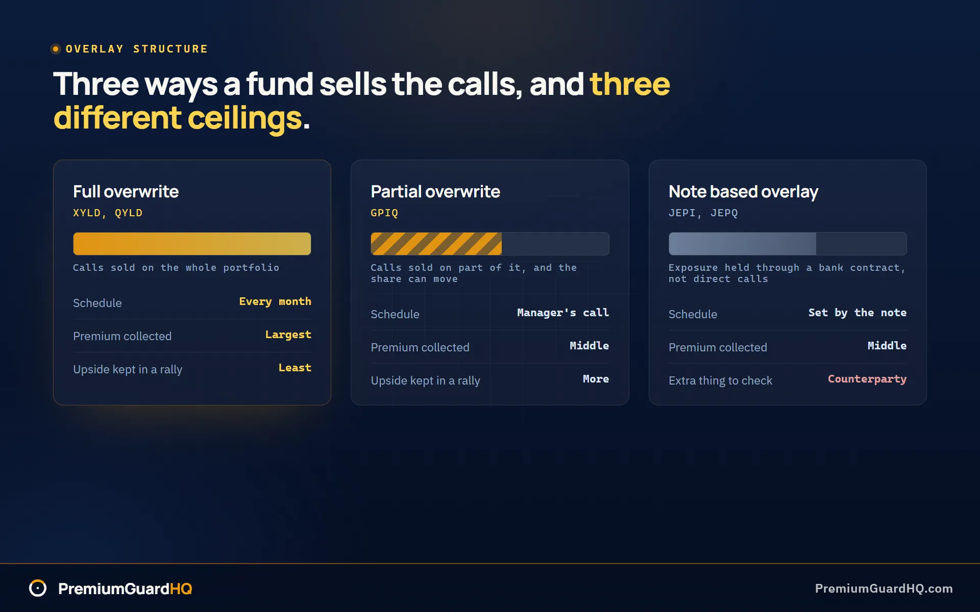 Three overlay structures compared side by side: full monthly overwrite on 100 percent of the portfolio, partial or dynamic overwrite on a share of it, and a note based overlay held through a bank contract, each row showing how much upside the structure gives away.