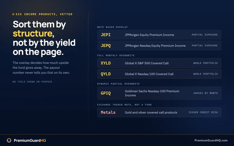 Roster of six covered call income products grouped by overlay structure: JEPI and JEPQ under note-based overlay, XYLD and QYLD under full monthly overwrite, GPIQ under dynamic partial overwrite, and precious metals products under exchange-traded note, with no yield figures shown.