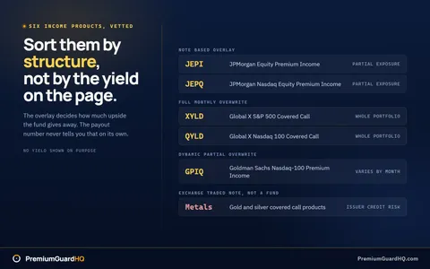 Roster of six covered call income products grouped by overlay structure: JEPI and JEPQ under note-based overlay, XYLD and QYLD under full monthly overwrite, GPIQ under dynamic partial overwrite, and precious metals products under exchange-traded note, with no yield figures shown.
