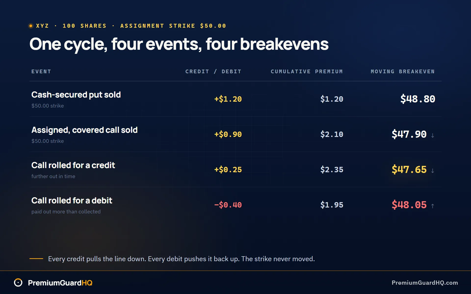 A four-step ledger for one wheel cycle on XYZ. After the cash-secured put sells, cumulative premium is 1.20 dollars and breakeven is 48.80. After the covered call sells, premium is 2.10 and breakeven is 47.90. After a credit roll, premium is 2.35 and breakeven is 47.65. After a debit roll, premium falls to 1.95 and breakeven rises to 48.05, with the 50 dollar assignment strike held flat above the moving line for comparison.