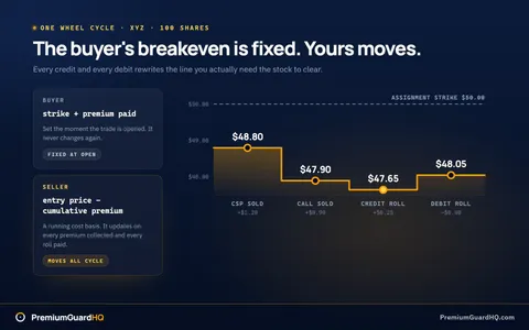 A seller's breakeven plotted as a stepped line across one wheel cycle, dropping from 48.80 dollars after the cash-secured put to 47.90 after the covered call and 47.65 after a credit roll, then rising to 48.05 after a debit roll, all held below a flat dashed reference line at the 50.00 dollar assignment strike, with the buyer's fixed strike-plus-premium formula shown alongside for contrast.