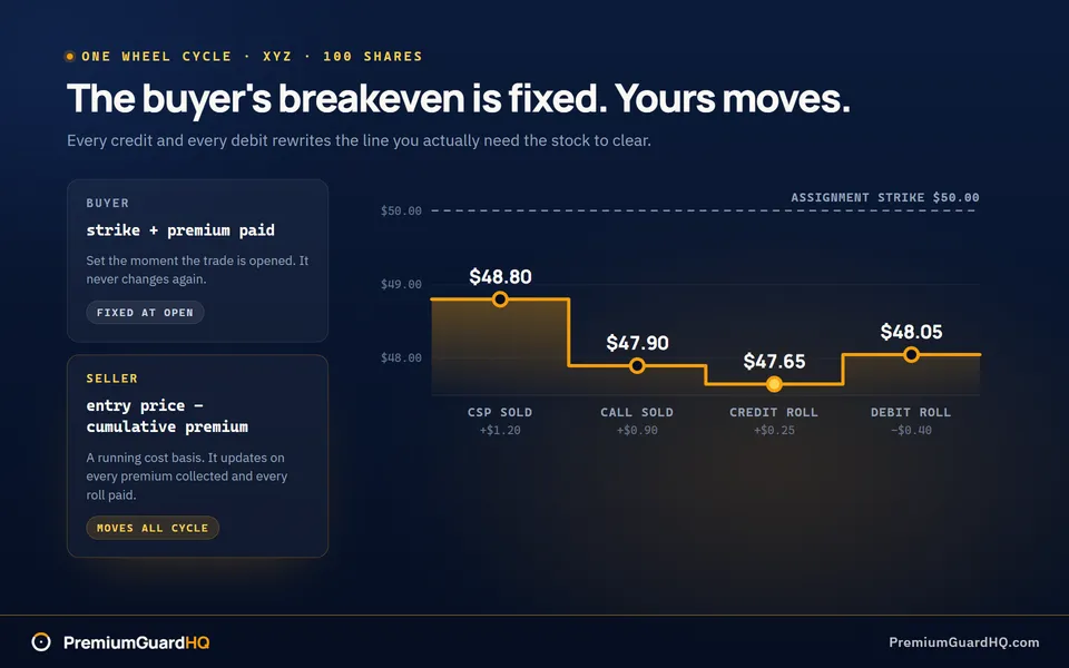 A seller's breakeven plotted as a stepped line across one wheel cycle, dropping from 48.80 dollars after the cash-secured put to 47.90 after the covered call and 47.65 after a credit roll, then rising to 48.05 after a debit roll, all held below a flat dashed reference line at the 50.00 dollar assignment strike, with the buyer's fixed strike-plus-premium formula shown alongside for contrast.