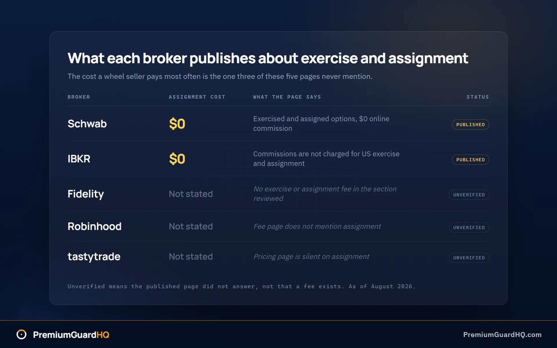 Table showing Schwab and Interactive Brokers publishing zero commission on assignment while three brokers state no policy