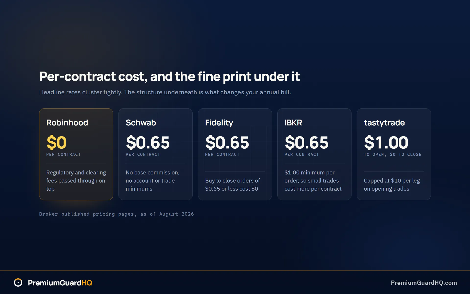 Per-contract cost models for five brokers showing Robinhood at zero commission, Schwab and Fidelity at sixty-five cents, IBKR at sixty-five cents with a one dollar order minimum, and tastytrade at one dollar to open and zero to close