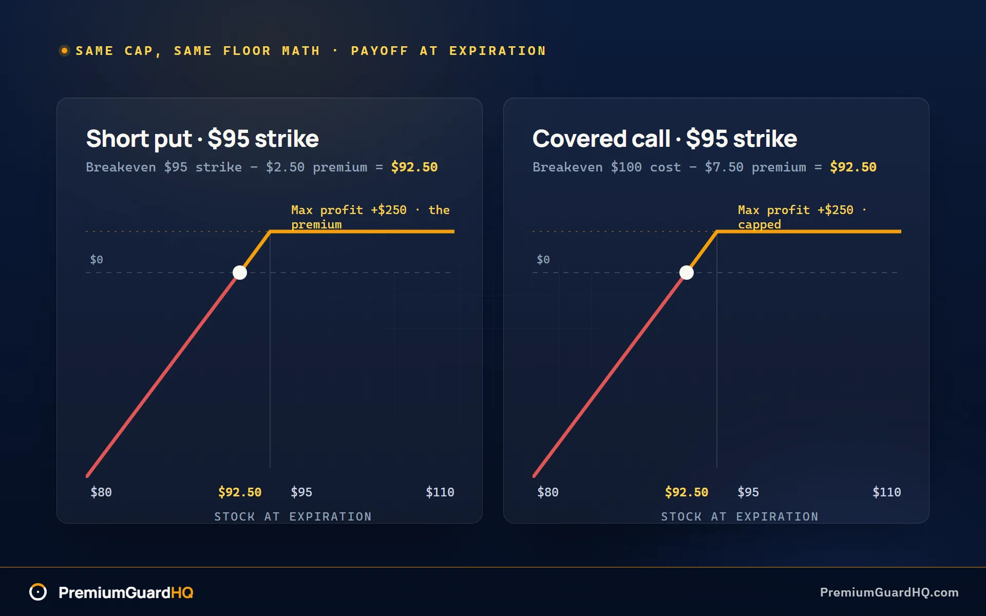 Payoff comparison of a short put and a covered call: both cap max profit at the premium collected, with breakeven at strike minus premium for the put and stock cost minus premium for the covered call.