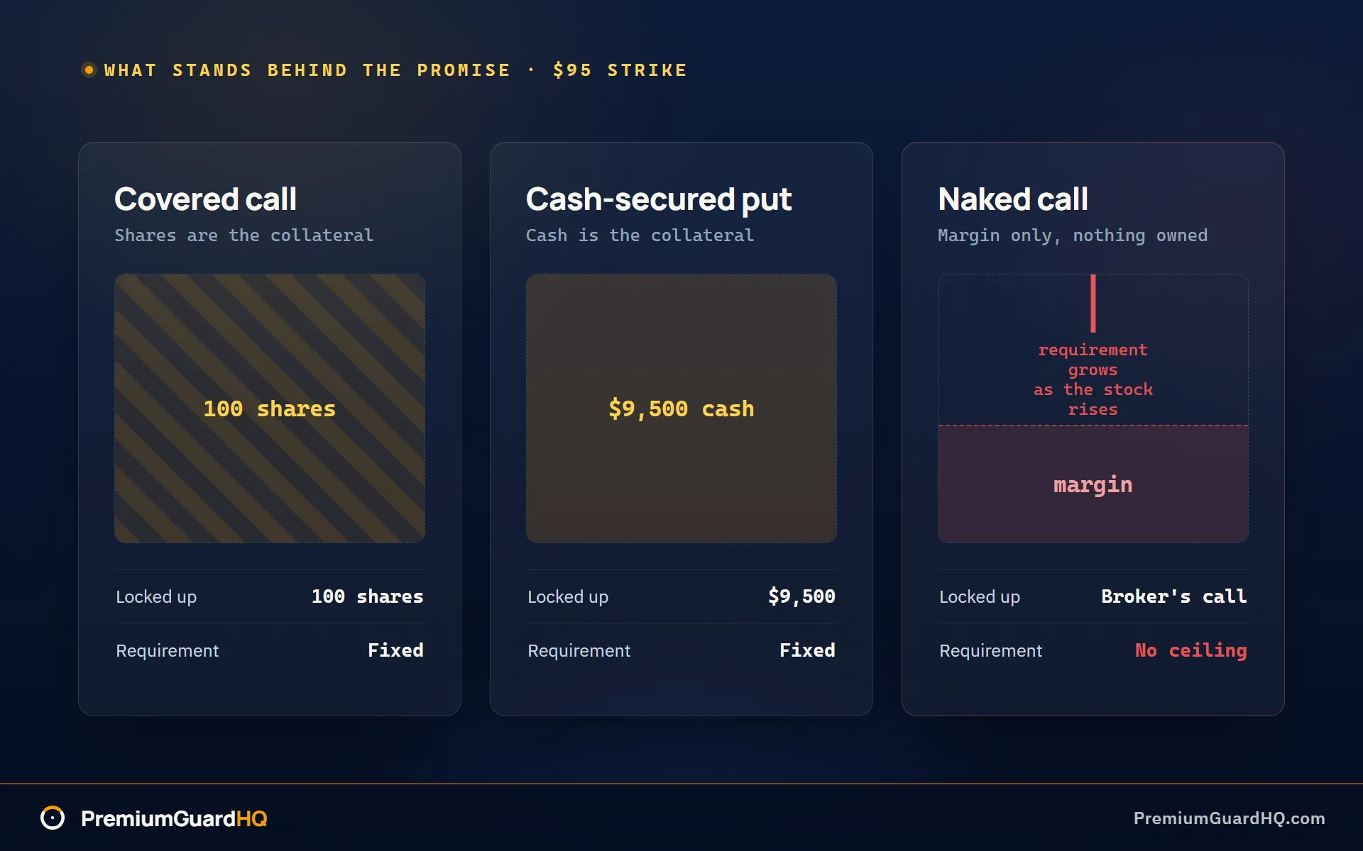 Collateral comparison: a covered call backed by 100 shares, a cash-secured put backed by $9,500 of reserved cash, and a naked call backed only by margin that grows as the stock rises.