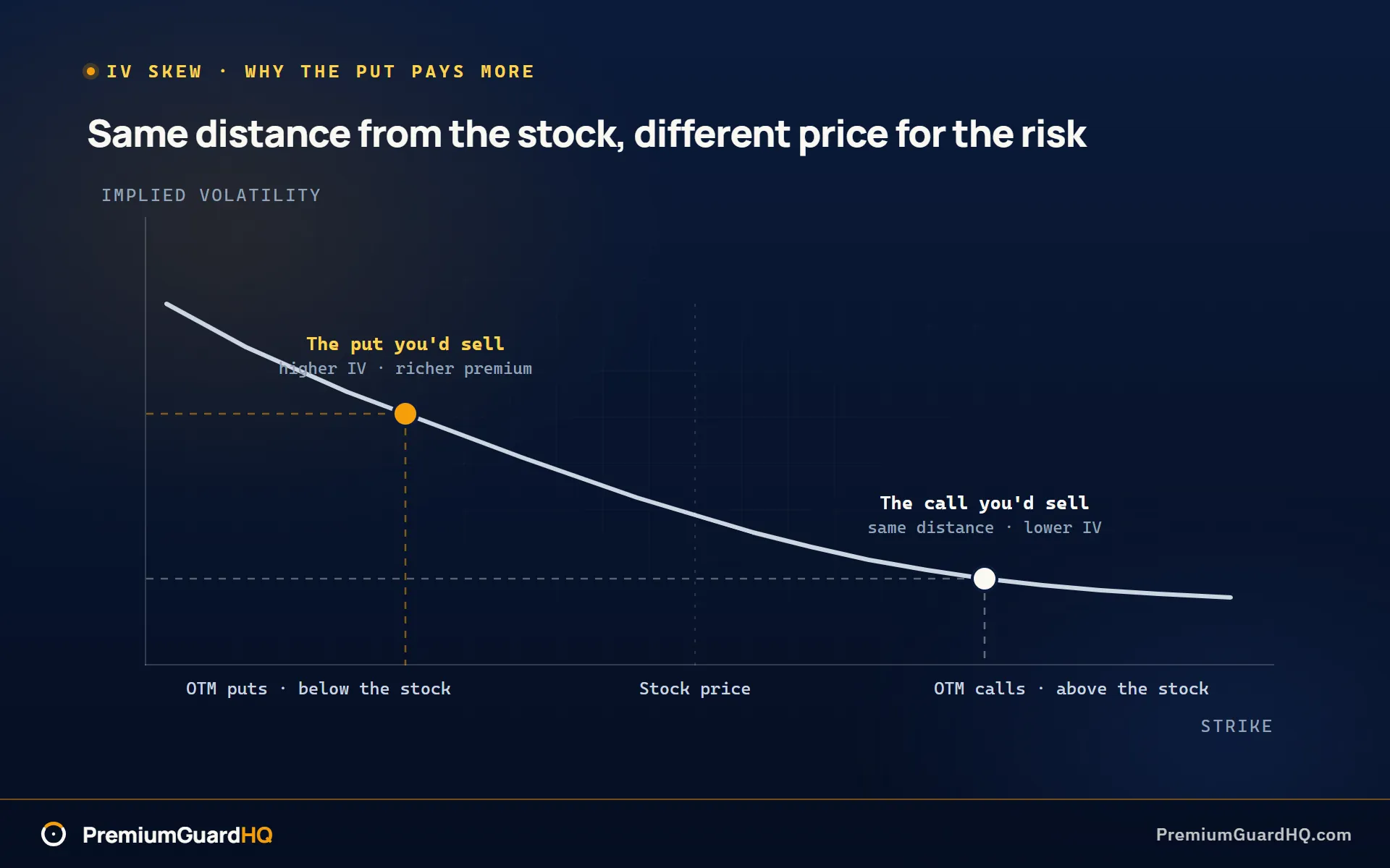 Implied volatility skew curve showing downside puts trading at higher implied volatility than upside calls sitting the same distance from the stock price.