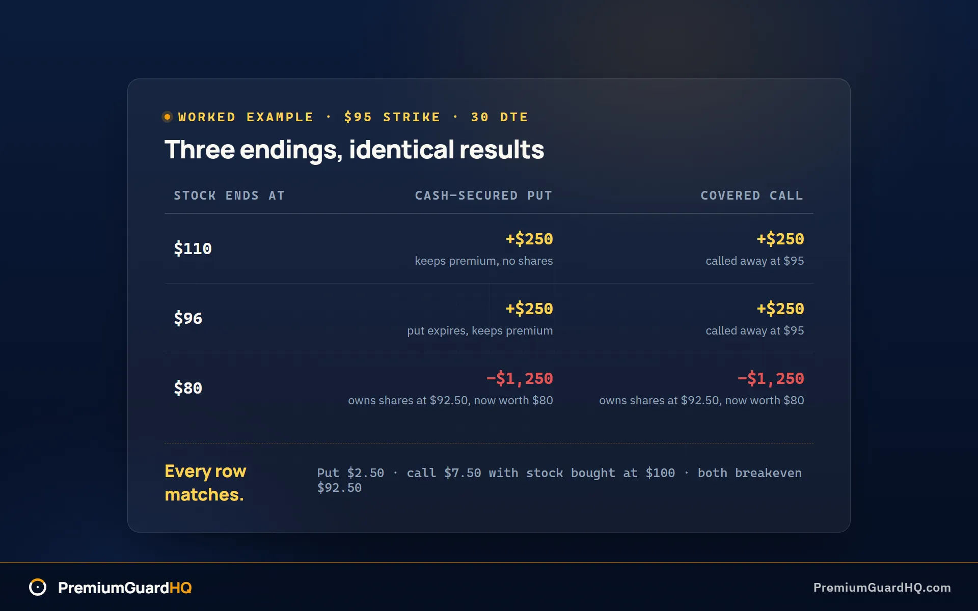 Outcome table at three ending stock prices: at $110 and $96 both trades make $250, at $80 both lose $1,250, the same payoff at the same strike.