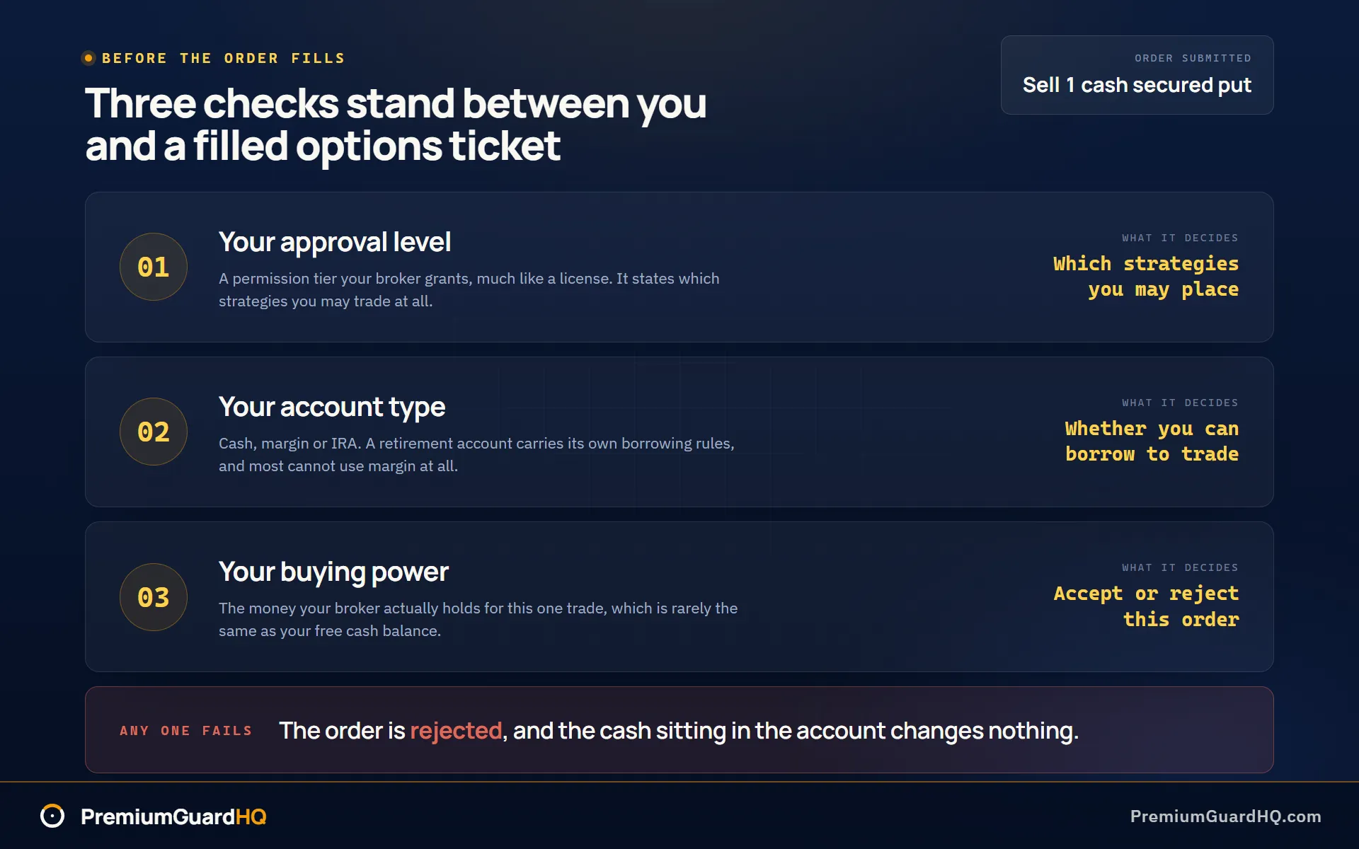 Three sequential broker checks on one options order, reading approval level as the strategy permission tier, account type as cash, margin or IRA, and buying power as the cash held for this one trade, with any single failed check rejecting the order.