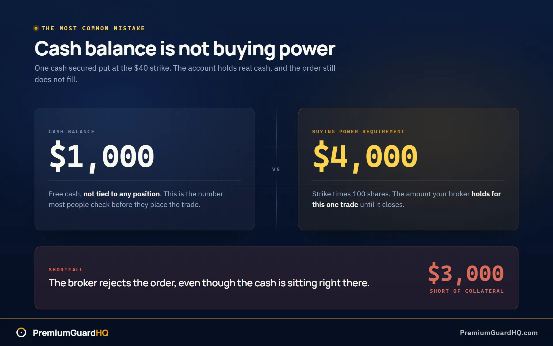 Side by side comparison of a $1,000 cash balance against a $4,000 buying power requirement for one cash secured put at the $40 strike, leaving a $3,000 shortfall and a rejected order.