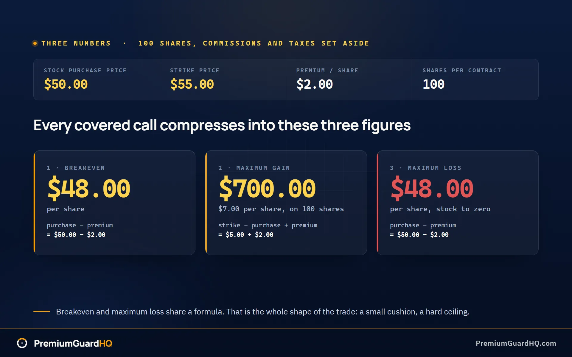 Three tiles for a covered call on stock bought at $50 with a $55 strike and $2.00 premium: breakeven $48.00 per share, maximum gain $700.00 or $7.00 per share on 100 shares, and maximum loss $48.00 per share if the stock went to zero.