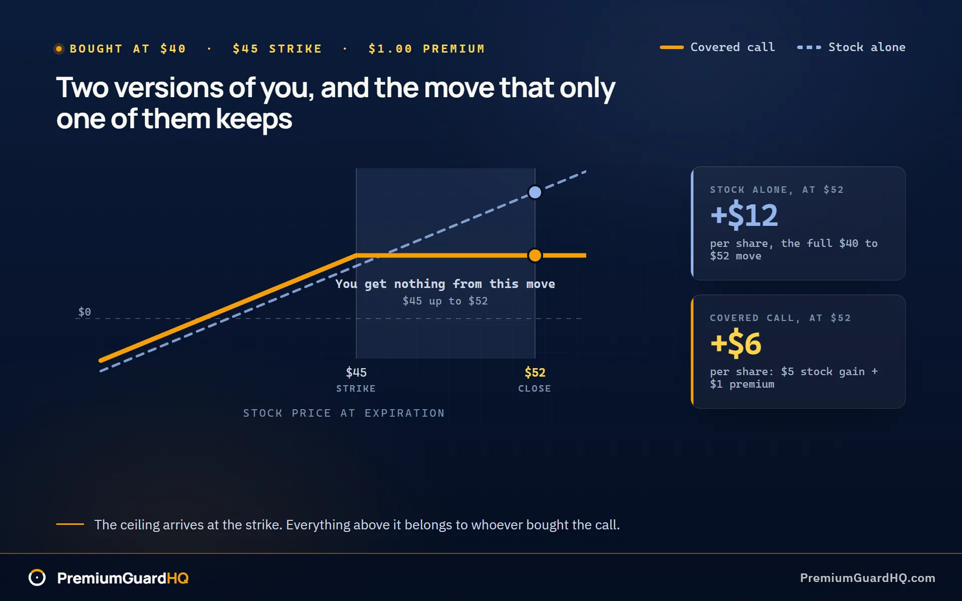 Two payoff lines for stock bought at $40 with a $45 call sold for $1.00; at a $52 close the stock alone returns $12 per share while the covered call returns $6 per share, with the shaded $45 to $52 band labelled as the move you get nothing from.