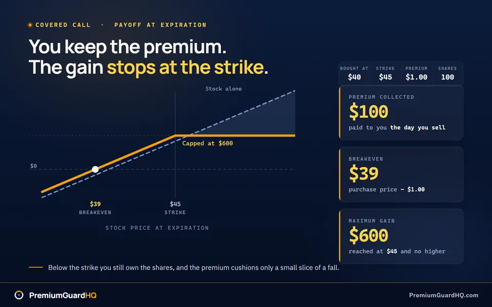 Covered call payoff chart for 100 shares bought at $40 with a $45 call sold for $1.00; the amber line rises to a ceiling of $600 at the $45 strike while the dashed stock-only line keeps climbing, with breakeven marked at $39 and premium collected of $100.