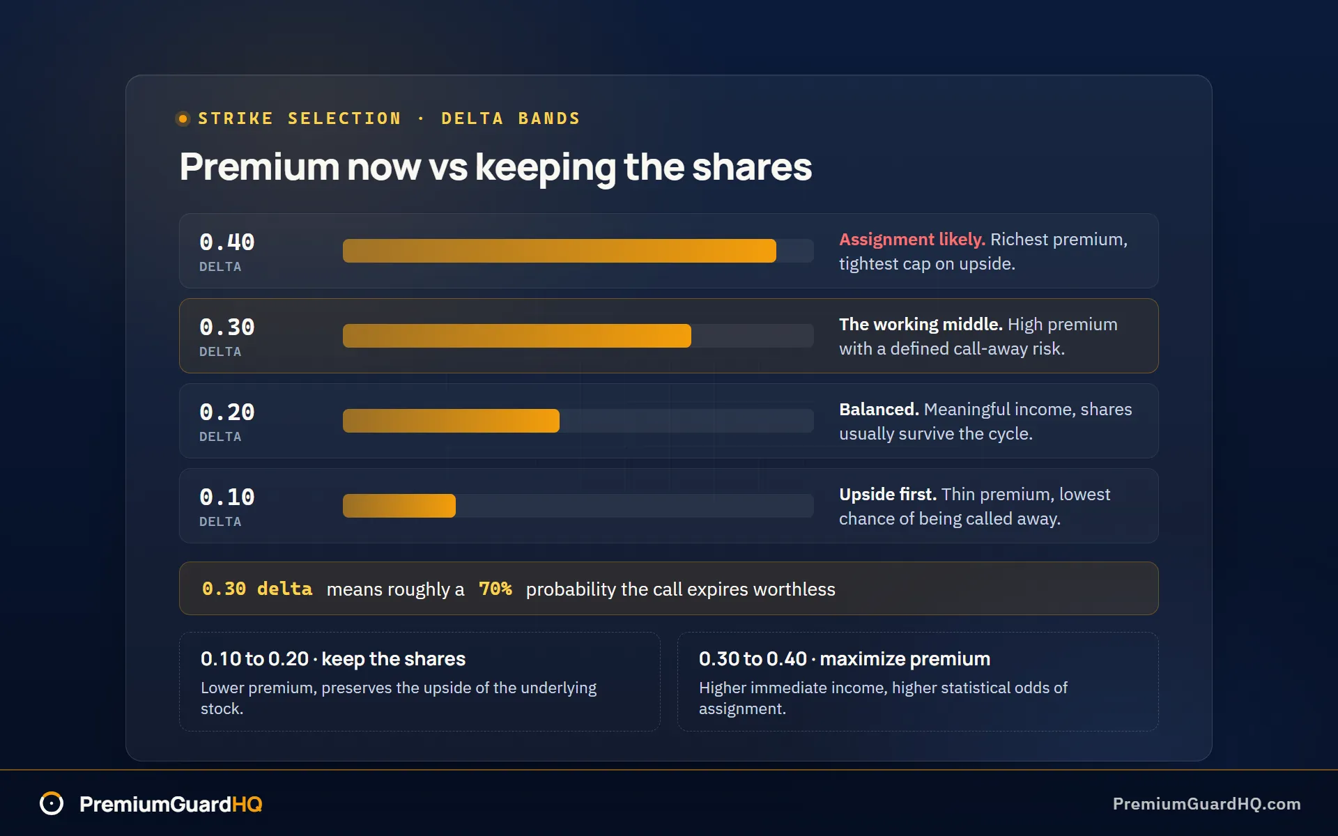 Strike selection ladder comparing delta bands for covered calls: the 0.10 to 0.20 band offers lower premium with a lower chance of being called away, the 0.30 to 0.40 band offers higher premium with a tighter upside cap, and a marker notes that a 0.30 delta implies roughly a 70% chance the call expires worthless.