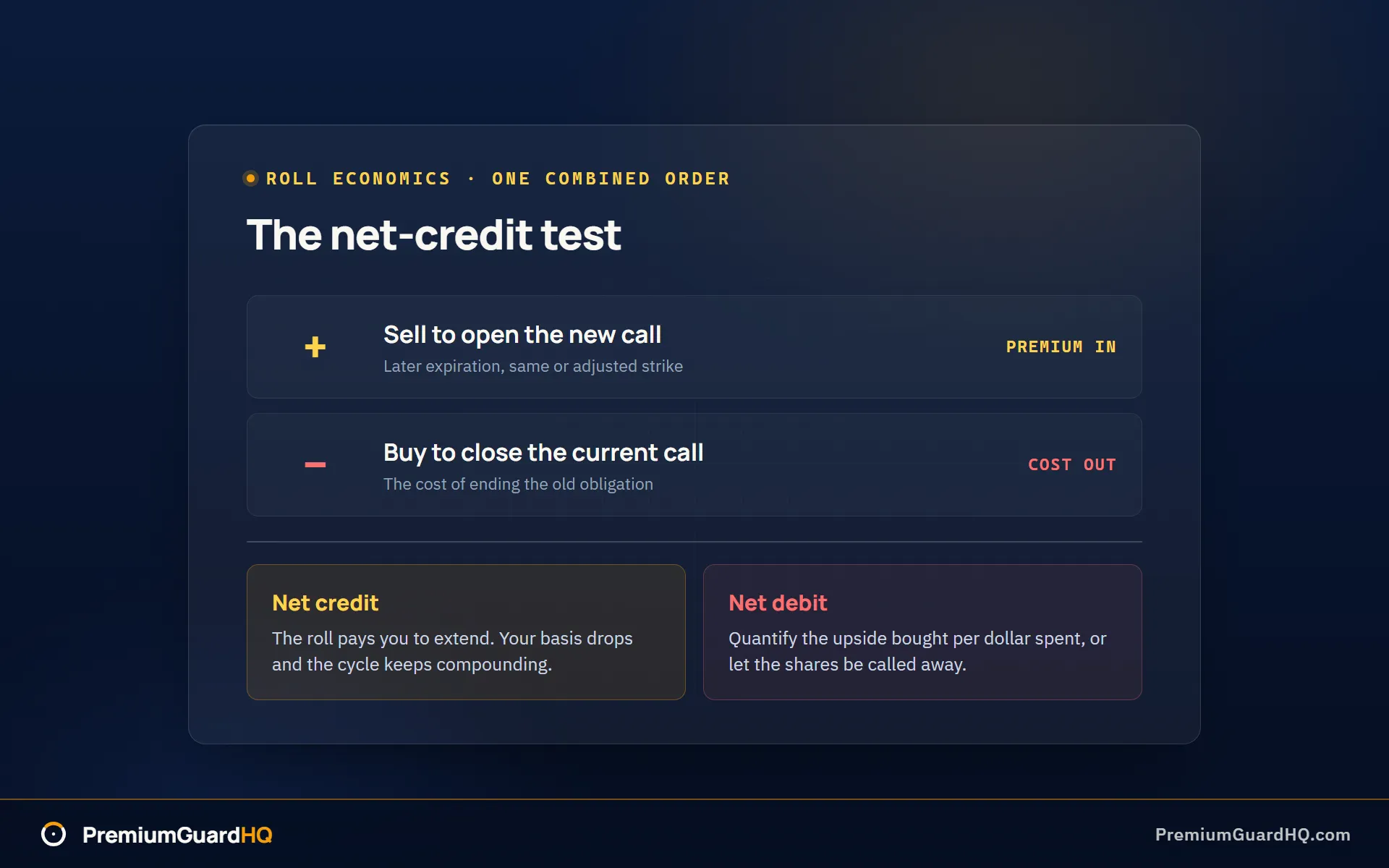 Roll ticket diagram showing the net-credit test: premium received for the new call minus the cost to close the old call, where a net credit means the roll pays you to extend and a net debit requires a written justification for the additional upside acquired.