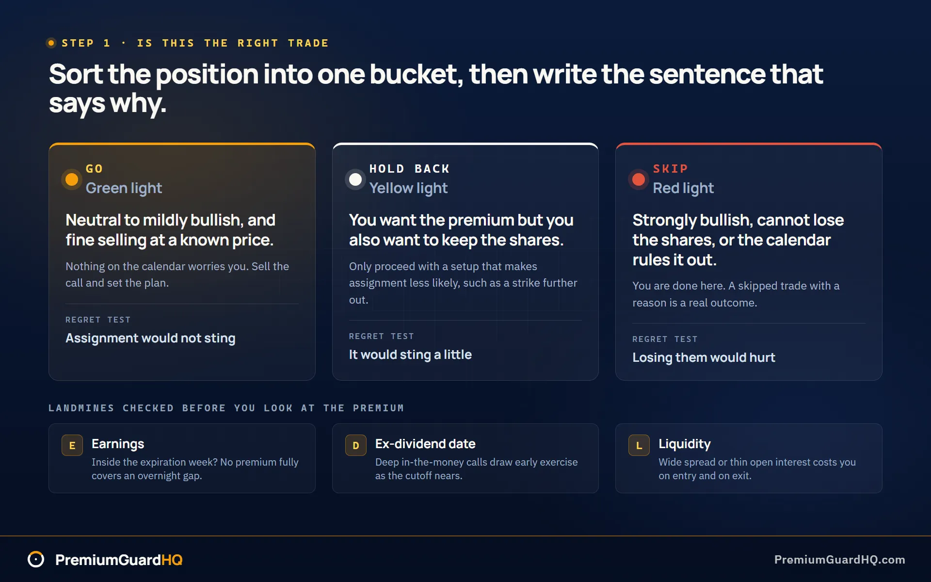 Three covered call decision buckets showing go, hold back, and skip, each with its own condition, the regret test question, and the earnings, dividend, and liquidity checks that can move a position from one bucket to another.