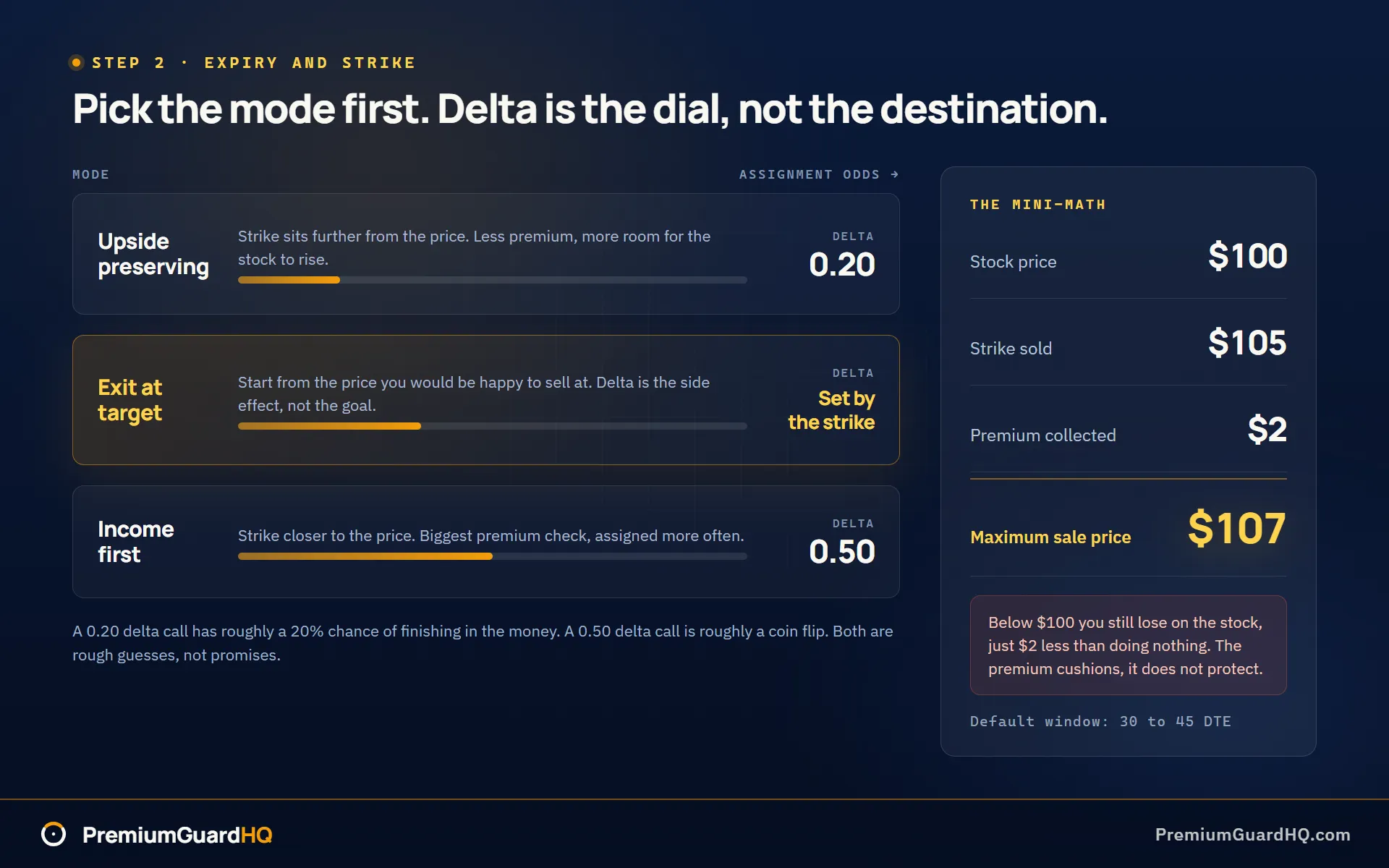 A strike ladder mapping exit-at-target, income-first, and upside-preserving modes against rising delta, with a worked example at a 100 dollar stock price, a 105 dollar strike, 2 dollars of premium, and a 107 dollar maximum sale price.