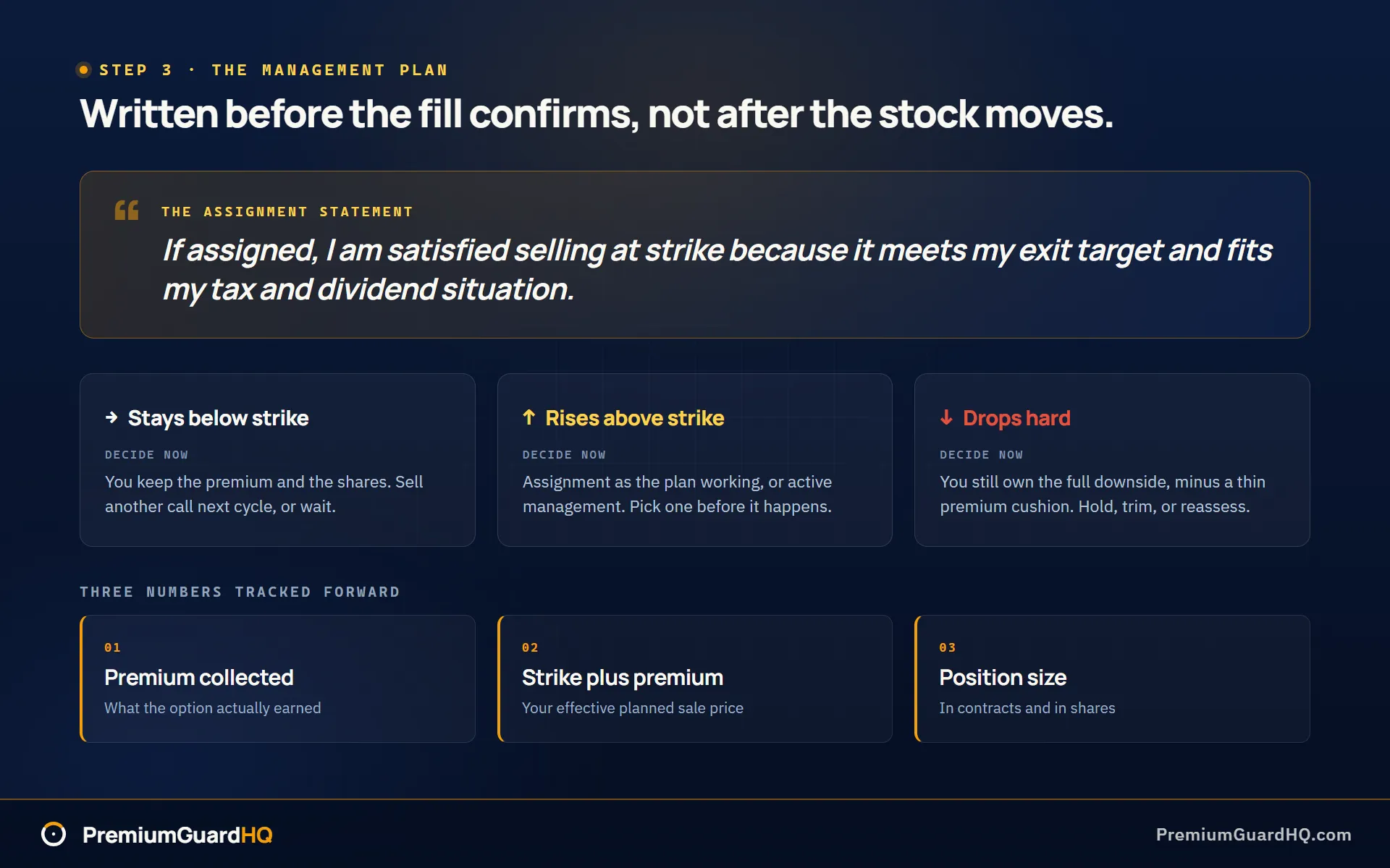 A written covered call management plan card holding the assignment statement, decisions for the stock staying below the strike, rising above it, or dropping hard, and the three numbers tracked forward: premium collected, strike plus premium, and position size.