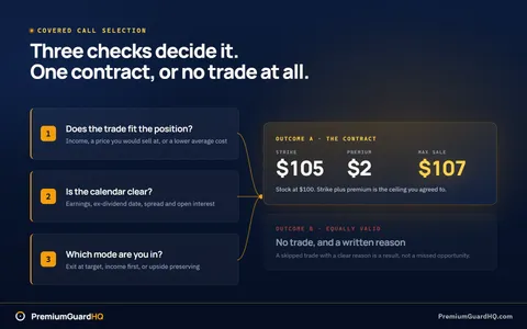 A covered call decision board narrowing three checks into one selected contract at a 105 dollar strike for 2 dollars of premium, a 107 dollar maximum sale price, with a dimmed no-trade outcome shown as the equal alternative.
