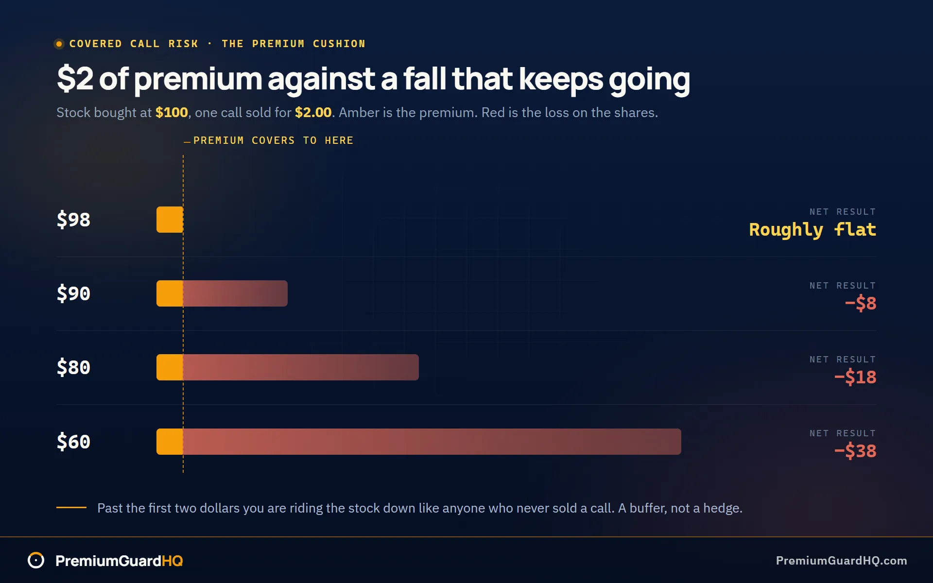 The $2 premium collected on a $100 stock shown as a thin fixed band against losses that widen from $2 at $98 to $40 at $60, leaving net results of roughly flat, down $8, down $18, and down $38.