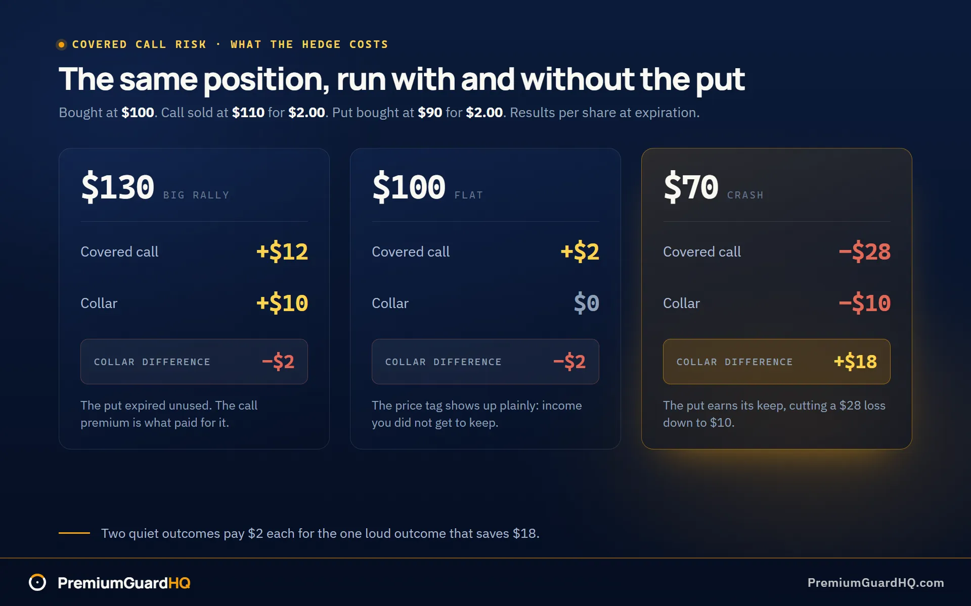 Covered call versus collar at three expiration prices, with the difference between them: $12 versus $10 at $130 for a $2 gap, $2 versus $0 at $100 for a $2 gap, and -$28 versus -$10 at $70 for an $18 gap in the collar's favor.