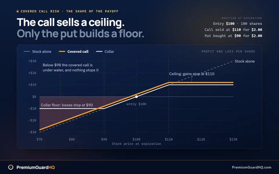 Three expiration payoff lines drawn from a $100 entry: stock alone running straight through, a covered call flattening into a ceiling at the $110 strike, and a collar flattening into that same ceiling while stopping at a floor at the $90 put strike.