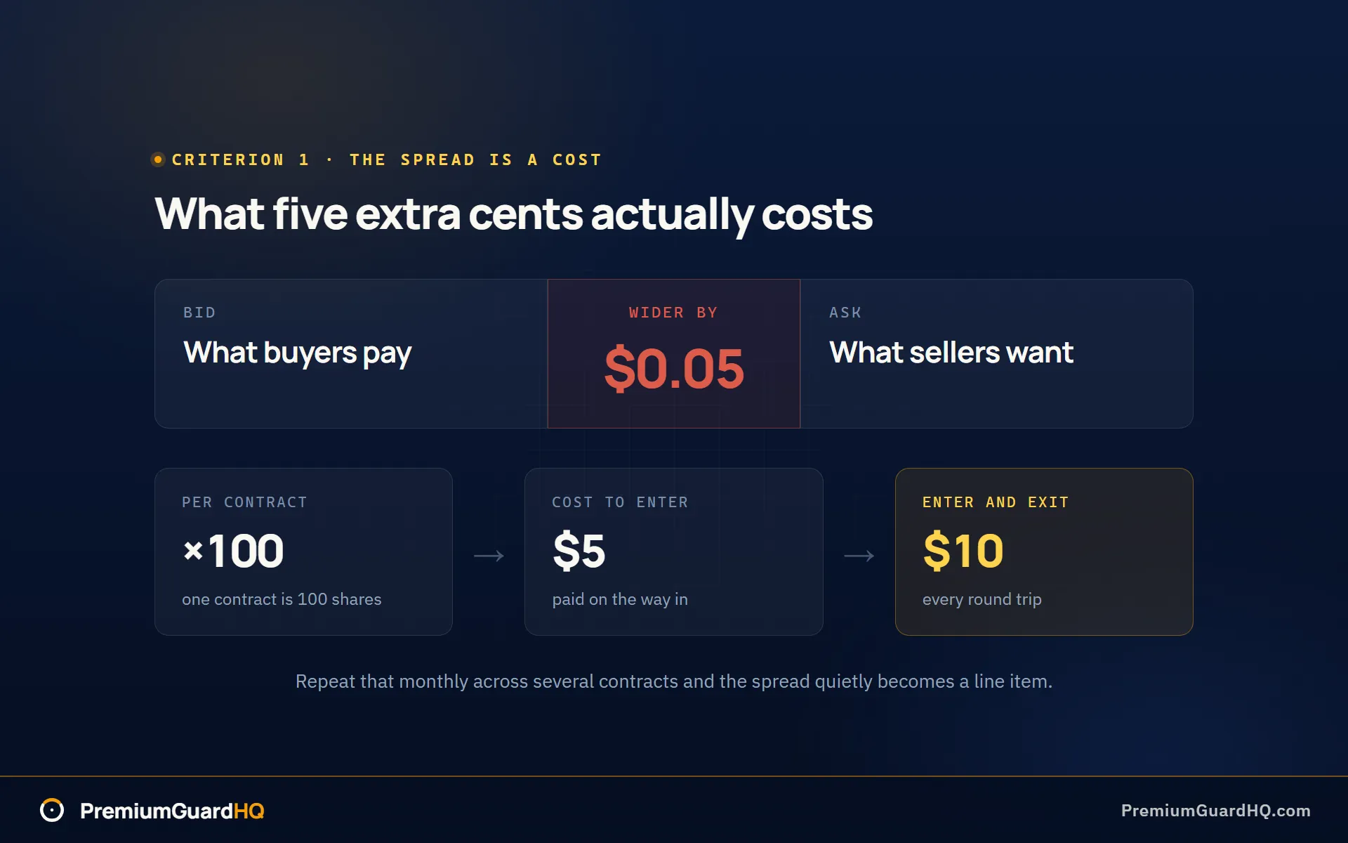 A bid-ask spread five cents wider costing about five dollars per contract on entry and again on exit