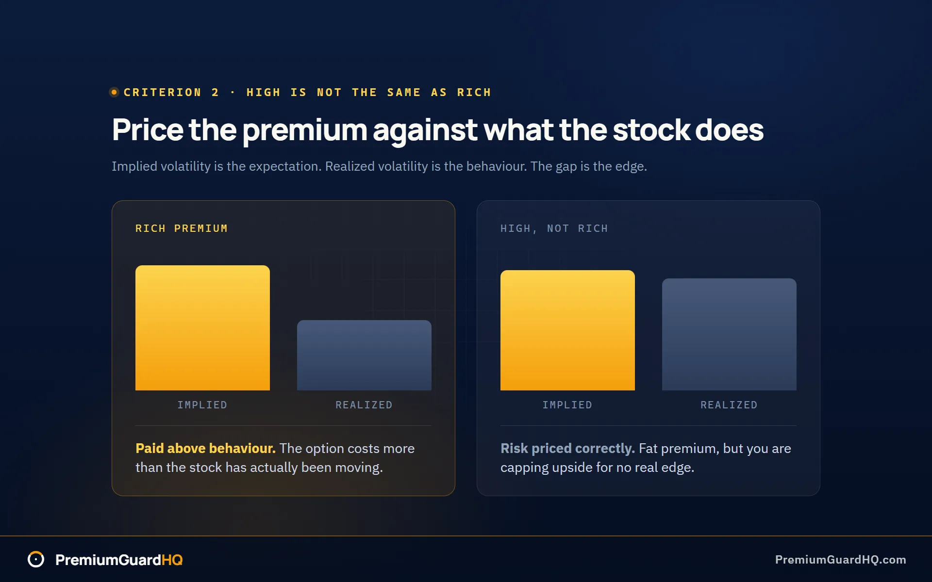 Implied volatility plotted against realized volatility to separate a rich premium from a merely high one