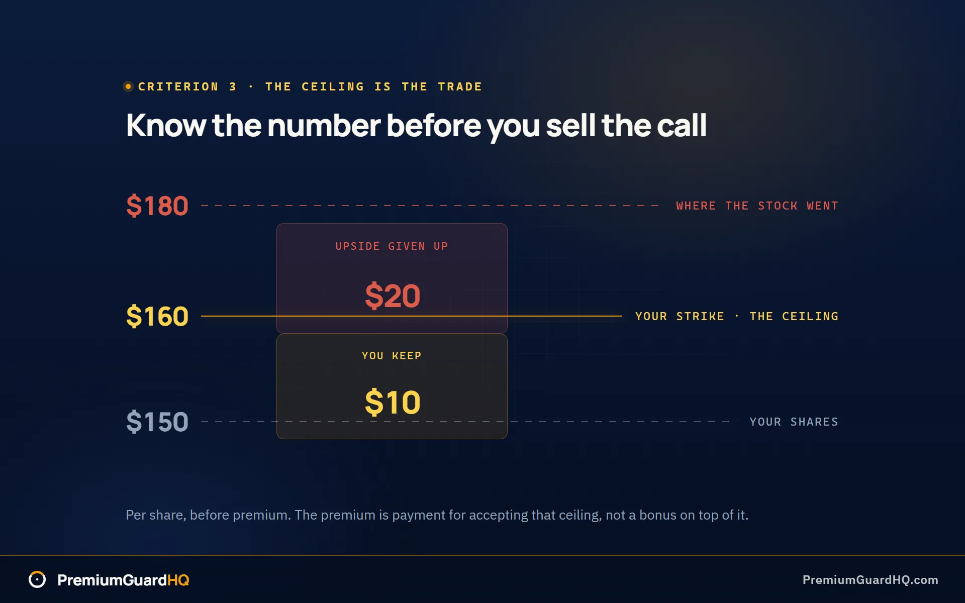 Owning shares at 150 dollars and selling a 160 dollar call, with 20 dollars per share above the strike given up when the stock reaches 180