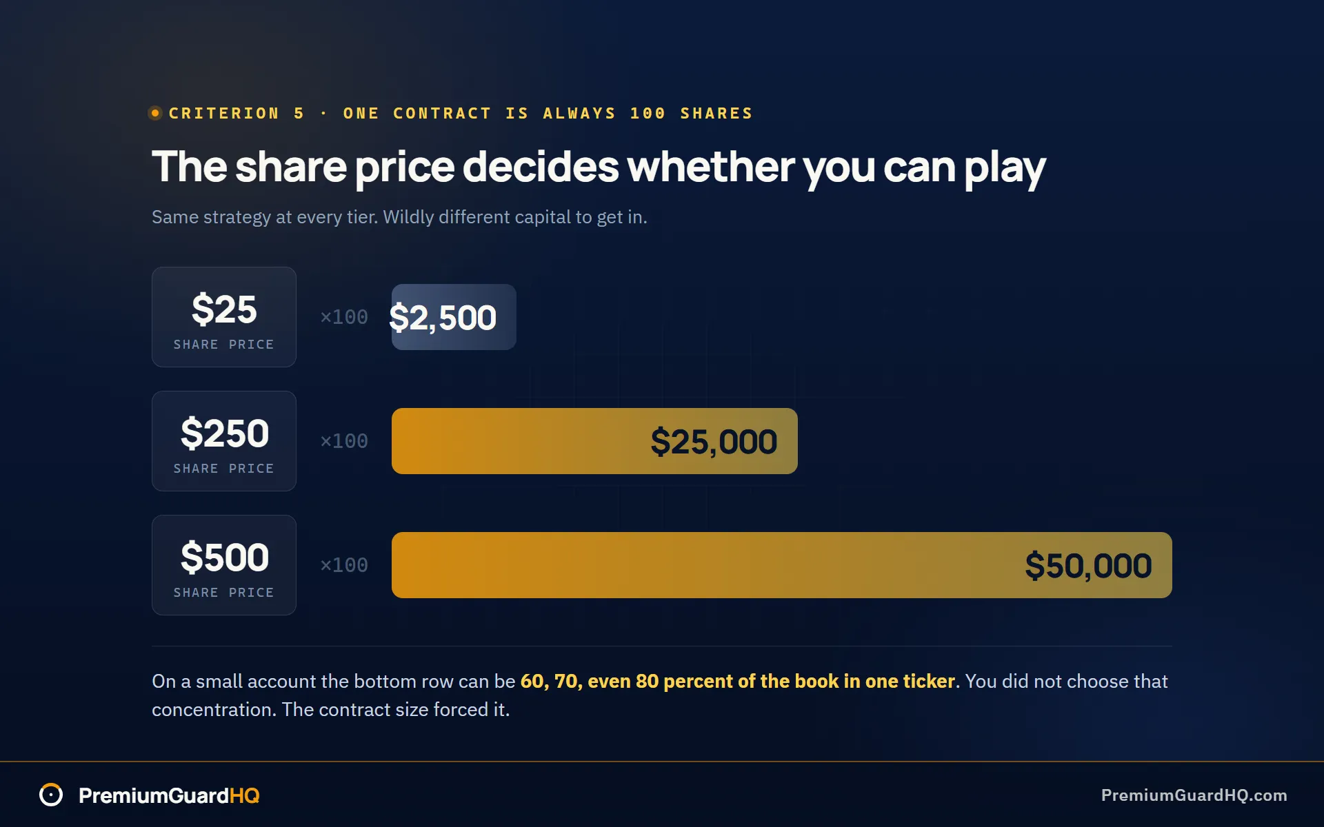 One contract covering 100 shares, so a 25 dollar stock needs 2,500 dollars, a 250 dollar stock needs 25,000 dollars, and a 500 dollar stock needs 50,000 dollars