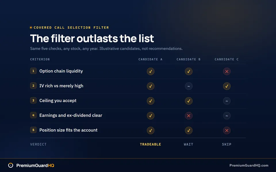 A selection filter panel scoring three anonymized candidates against five covered call criteria