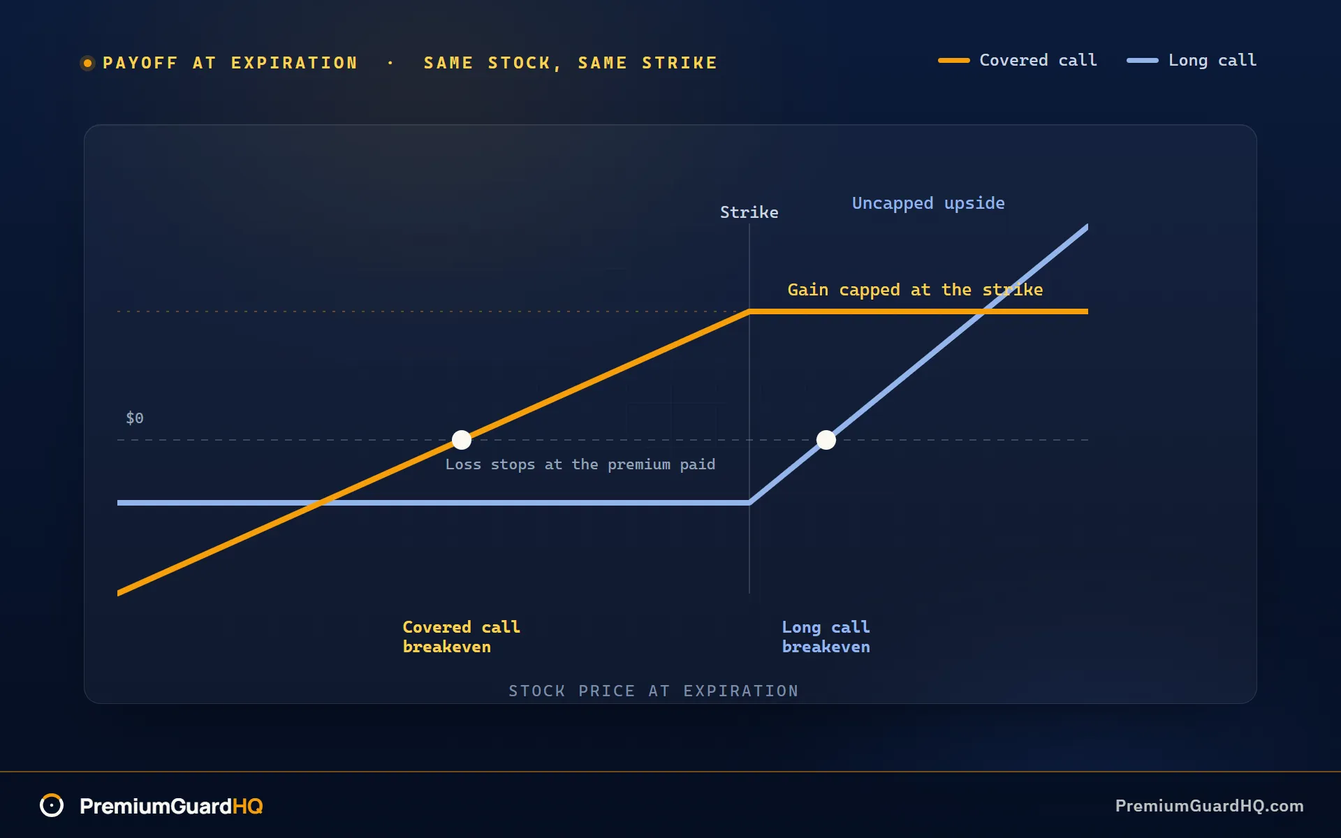 Payoff at expiration for a covered call and a long call on the same stock, showing the covered call flattening into a capped gain above the strike while the long call keeps rising, with both breakeven points marked.