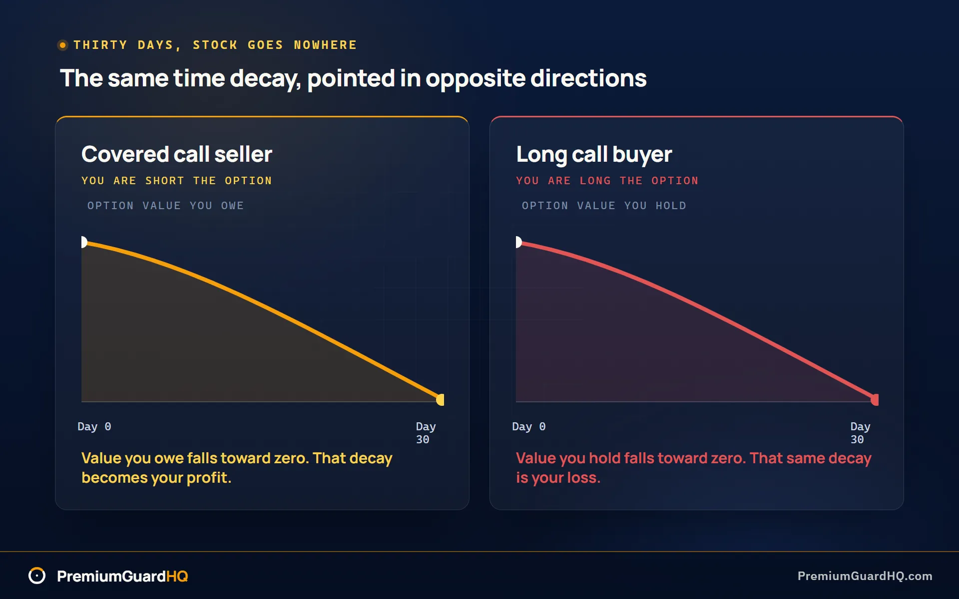 The same thirty days shown twice, with the covered call seller's collected premium decaying toward zero as profit while the long call buyer's paid premium bleeds away as loss.