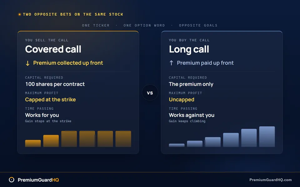 Covered call and long call compared side by side, one showing premium collected up front with a capped gain at the strike, the other showing premium paid up front with uncapped upside.