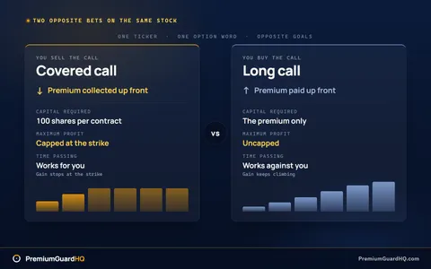 Covered call and long call compared side by side, one showing premium collected up front with a capped gain at the strike, the other showing premium paid up front with uncapped upside.