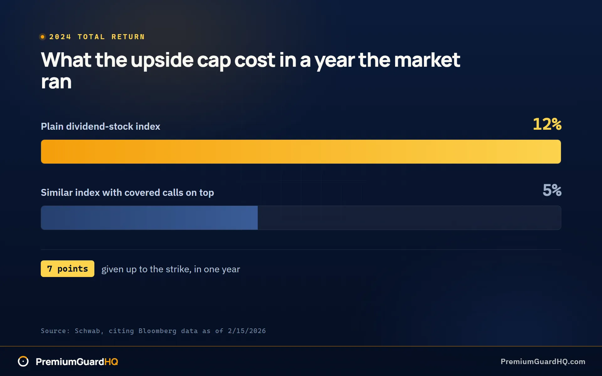 Bar comparison of 2024 total returns showing a plain dividend-stock index at about 12% against a covered-call version of a similar index at about 5%, with the roughly seven-point difference labelled as the cost of the upside cap.