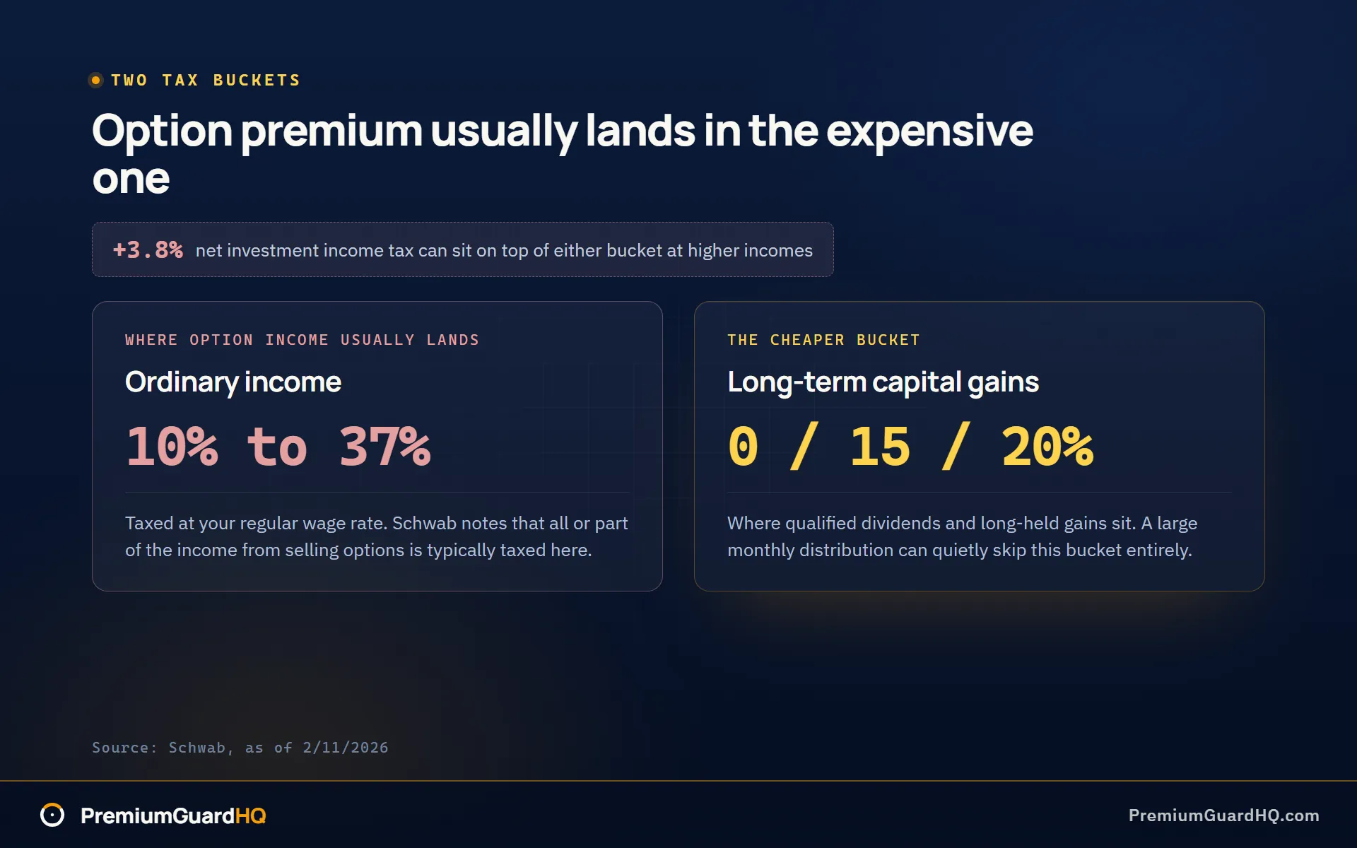 Two stacked bands labelled ordinary income at 10% to 37% and long-term capital gains at 0%, 15% and 20%, with a 3.8% net investment income tax shown as a thin surcharge layer above both.