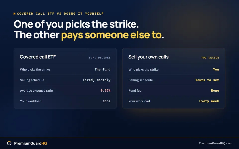 Two-column comparison panel headed covered call ETF versus selling your own calls, showing a 0.52% average fund expense ratio and a fixed monthly overlay on the left against a trader-set strike, expiration and cover decision on the right.