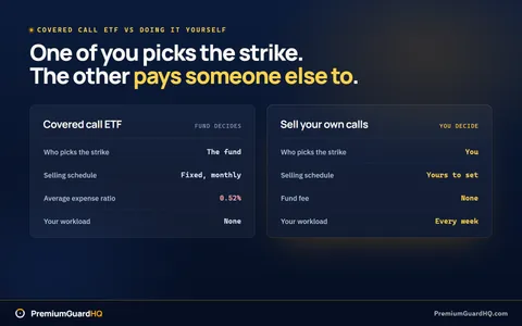 Two-column comparison panel headed covered call ETF versus selling your own calls, showing a 0.52% average fund expense ratio and a fixed monthly overlay on the left against a trader-set strike, expiration and cover decision on the right.