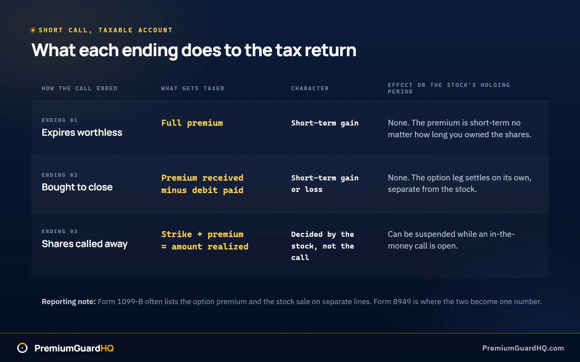 Three outcome cards for one short call: expires worthless shows the full premium as a short-term gain, bought to close shows premium received minus the debit paid as a short-term gain or loss on the option only, and called away shows an amount realized of strike price plus premium per share with the holding period decided by the stock.