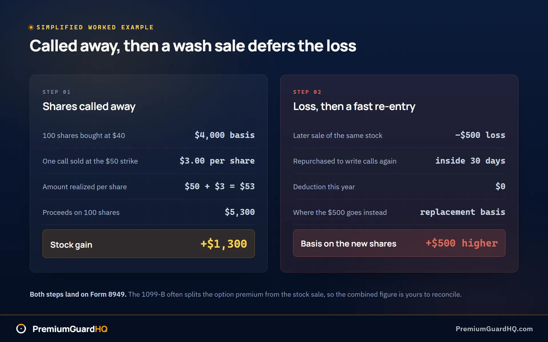 Two-step worked example: 100 shares bought at 40 dollars for a 4,000 dollar basis, one call sold at the 50 dollar strike for 3.00 dollars per share, an amount realized of 53 dollars per share or 5,300 dollars total, and a 1,300 dollar stock gain; below it a later 500 dollar loss is marked disallowed and added to the replacement shares' basis.