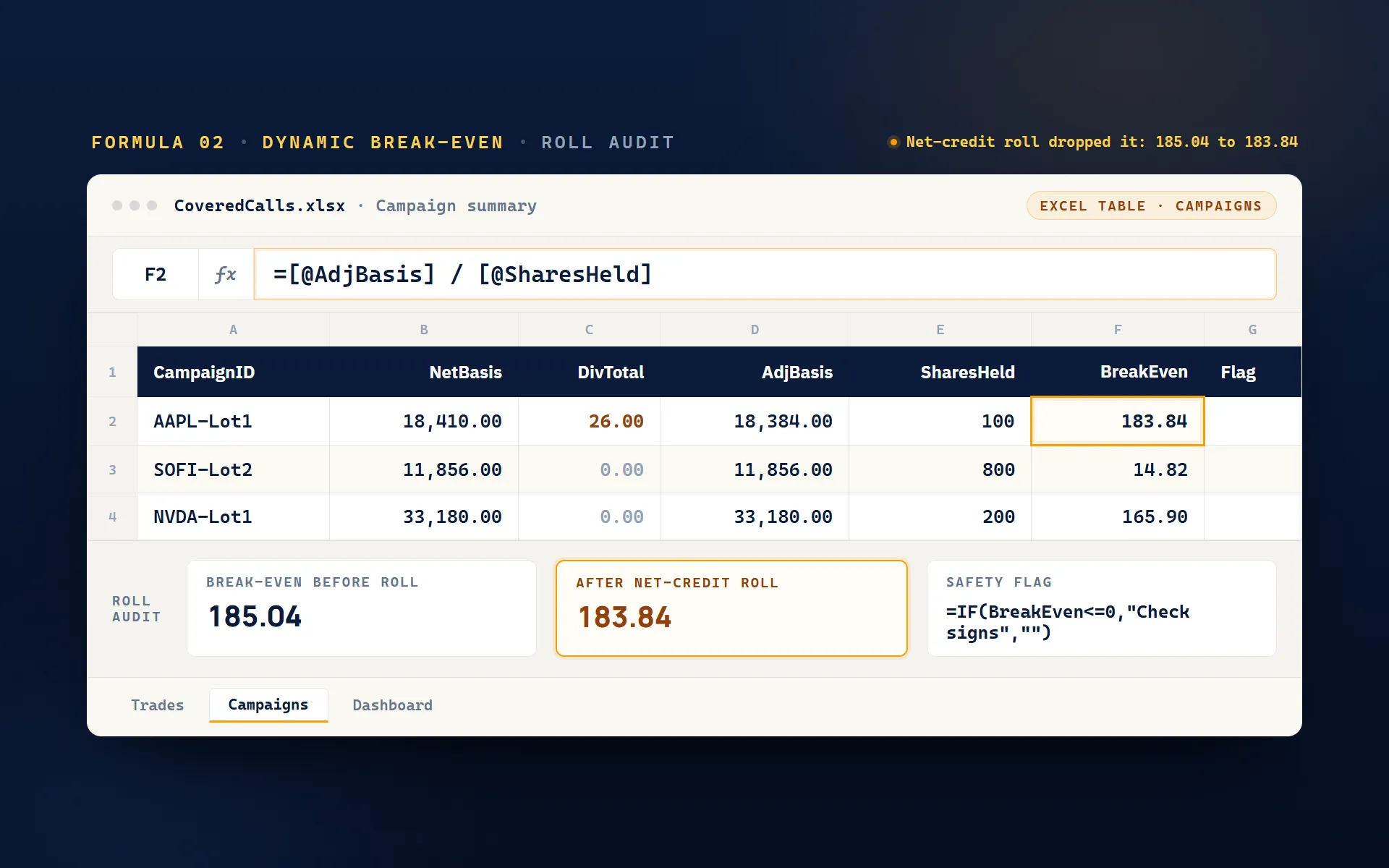 Campaigns sheet computing BreakEven as AdjBasis divided by SharesHeld: AAPL-Lot1 lands at 183.84 after dividends, with a roll audit showing break-even dropping from 185.04 to 183.84 and the IF safety flag that catches sign errors.