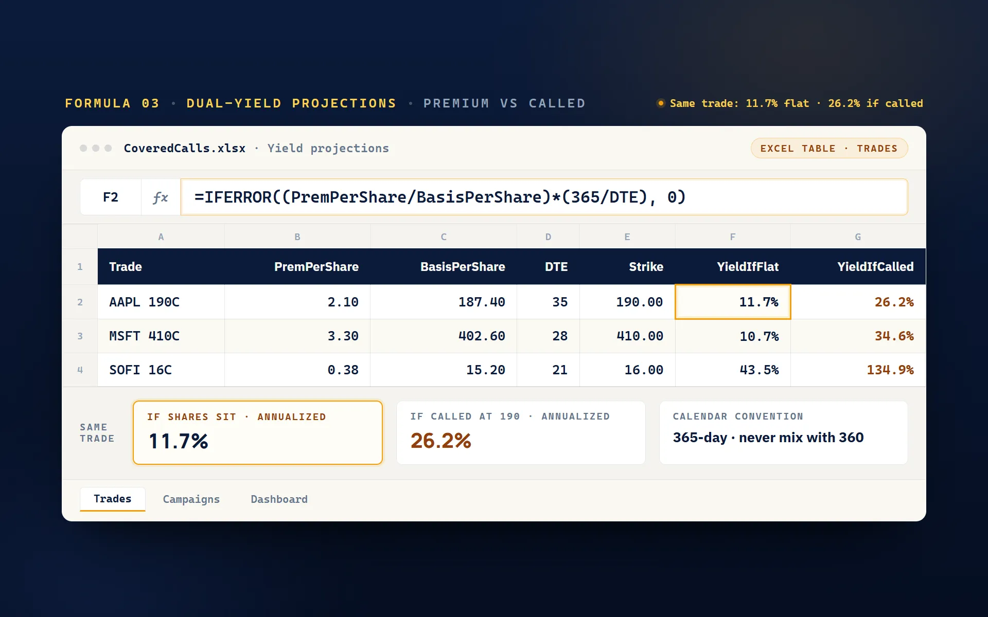 Yield projection table with PremPerShare, BasisPerShare, DTE, and Strike columns computing two annualized yields per trade: AAPL 190C shows 11.7% if shares sit and 26.2% if called away, wrapped in IFERROR.