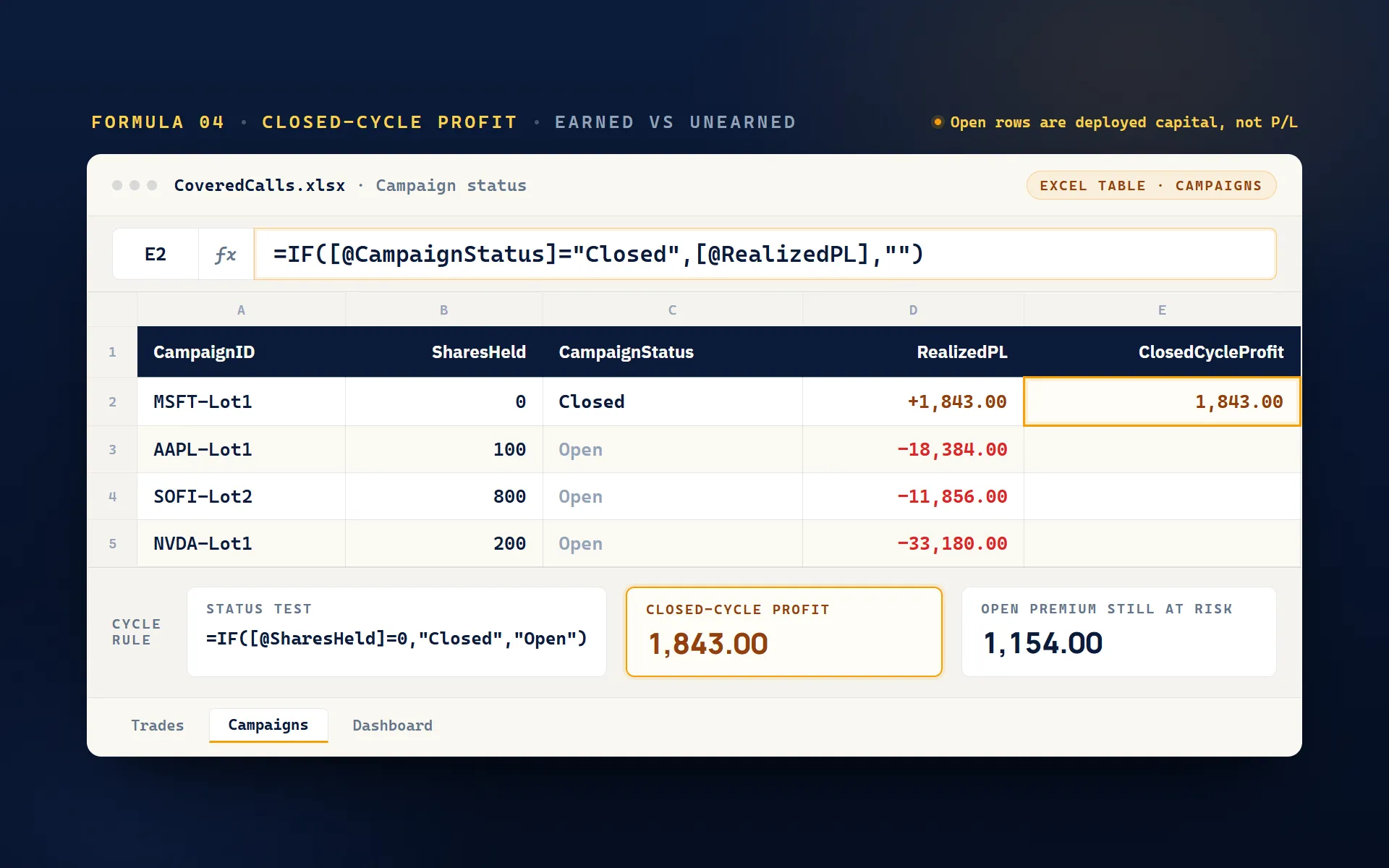 Campaign status sheet where an IF formula fills ClosedCycleProfit only for closed campaigns: MSFT-Lot1 shows 1,843.00 realized while three open campaigns stay blank, with 1,154.00 of open premium still at risk.