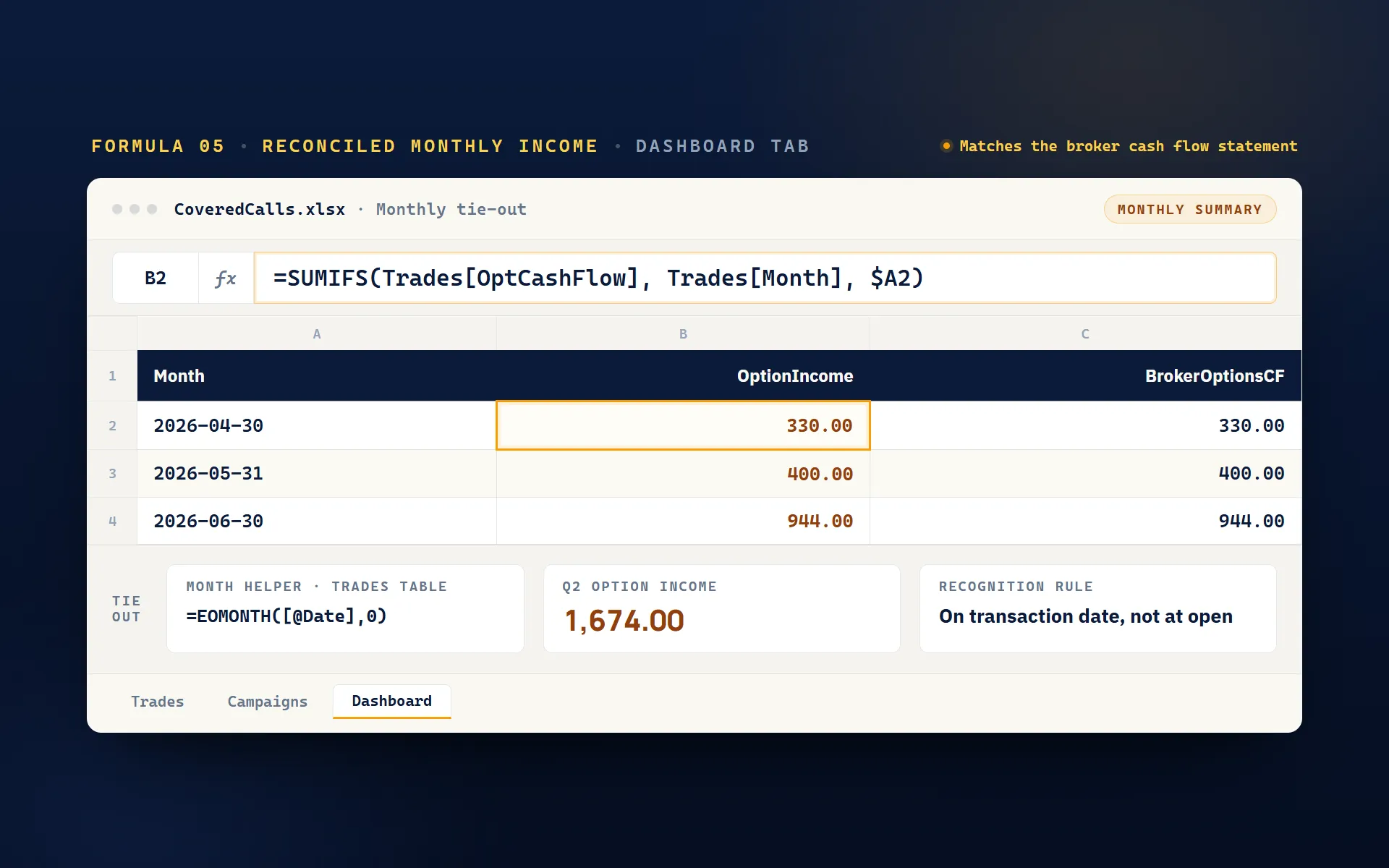 Monthly income summary where SUMIFS groups option cash flow by EOMONTH month: April 330.00, May 400.00, June 944.00, each matching the broker options cash flow column beside it.