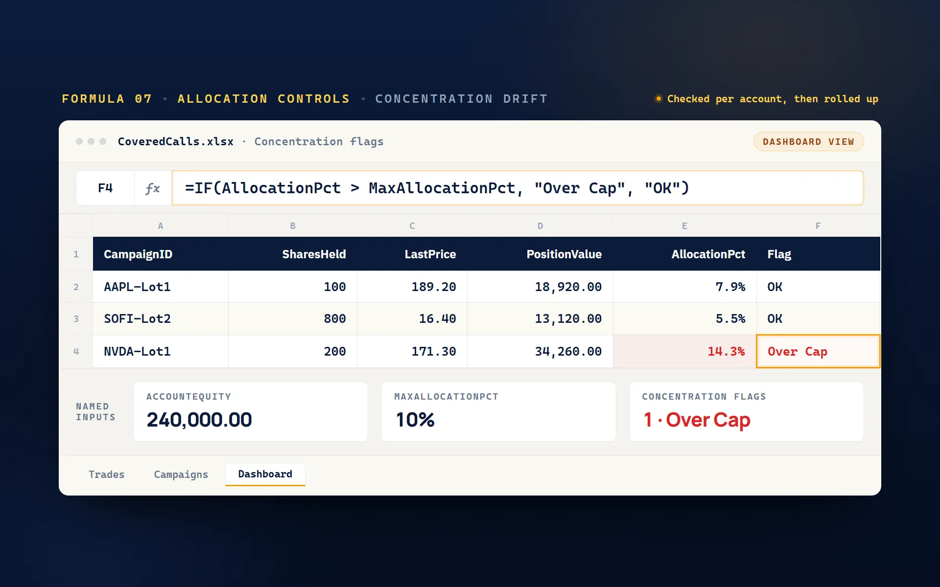 Allocation control table flagging concentration: with AccountEquity of 240,000 and a 10% cap, NVDA-Lot1 at 14.3% shows Over Cap in red while the AAPL and SOFI positions show OK.