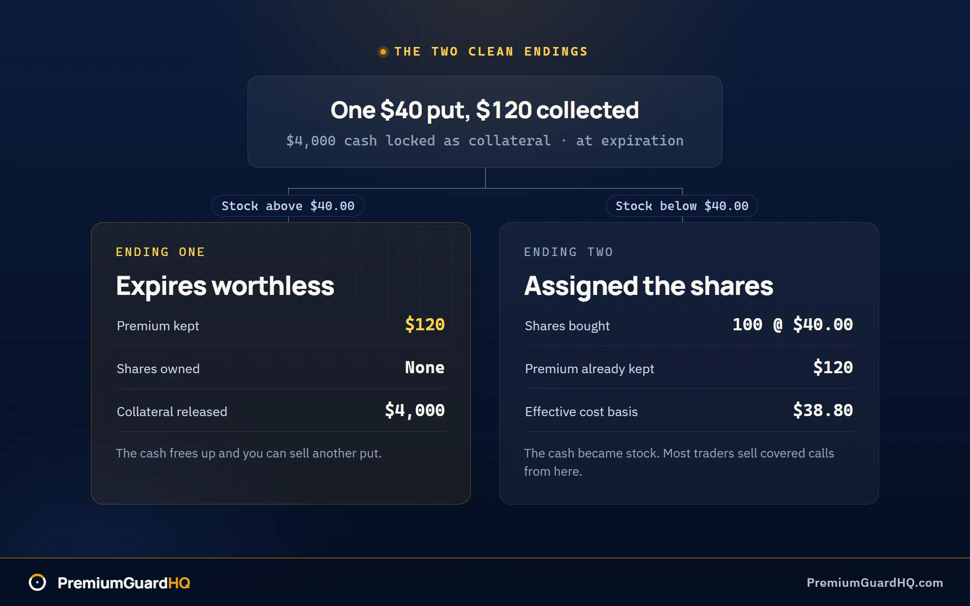 Lifecycle of a $40 cash-secured put splitting into two endings: above $40 the put expires worthless and the seller keeps the full $120 premium, below $40 the seller is assigned 100 shares at $40 with a $38.80 effective cost basis after premium.